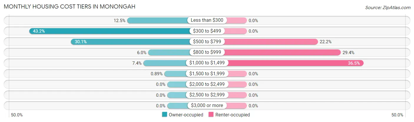 Monthly Housing Cost Tiers in Monongah