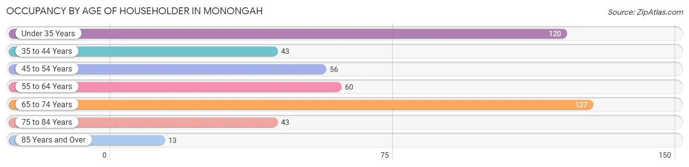 Occupancy by Age of Householder in Monongah