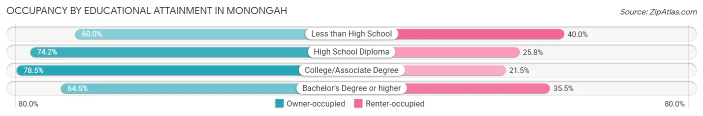 Occupancy by Educational Attainment in Monongah