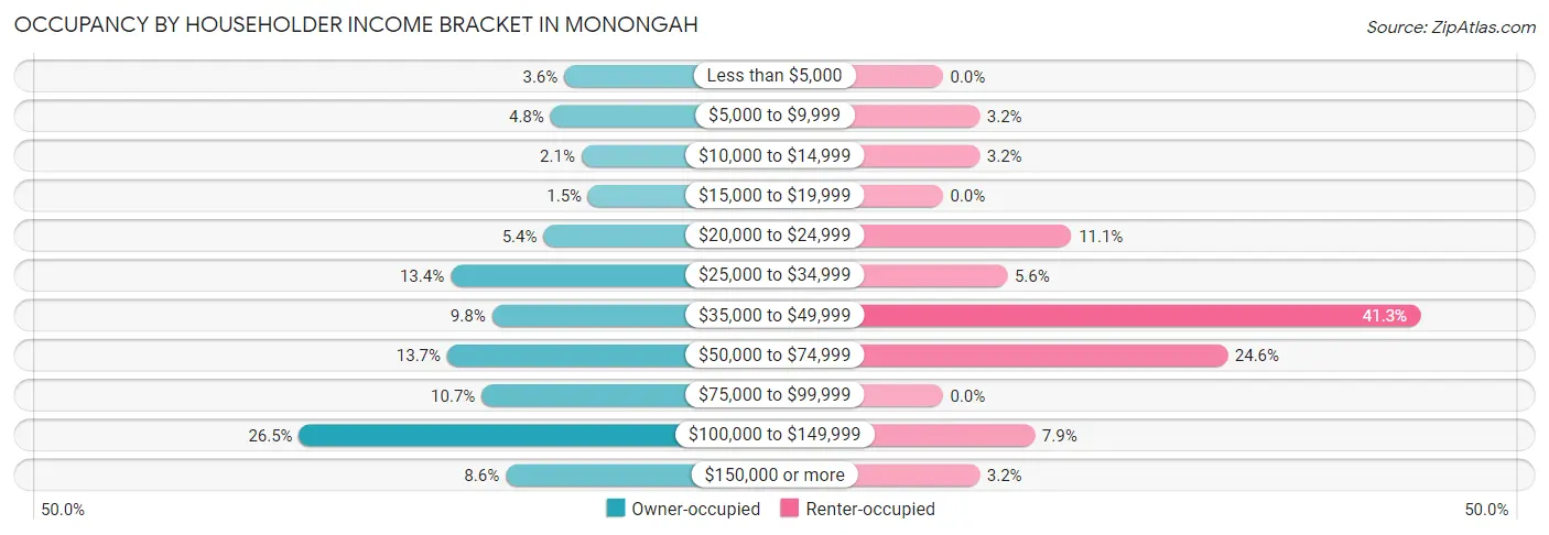 Occupancy by Householder Income Bracket in Monongah