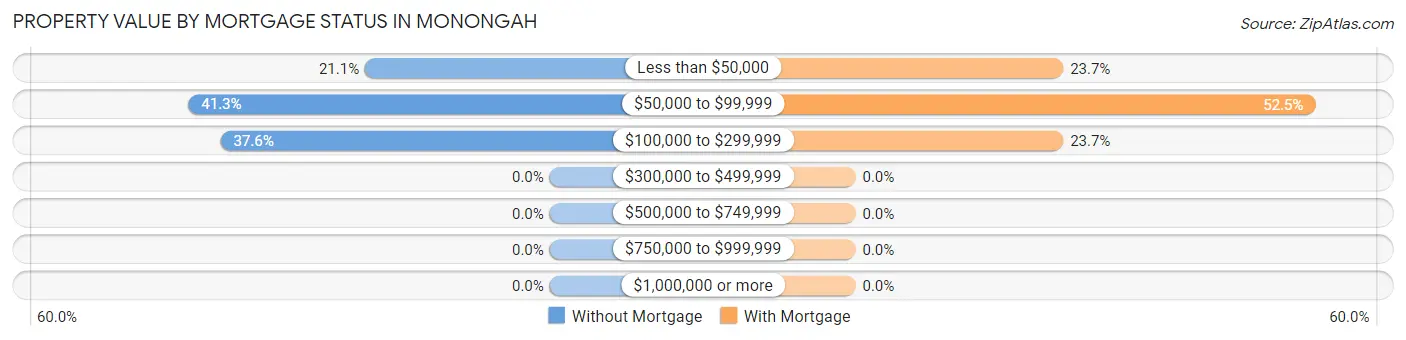 Property Value by Mortgage Status in Monongah