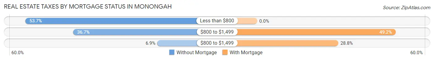 Real Estate Taxes by Mortgage Status in Monongah