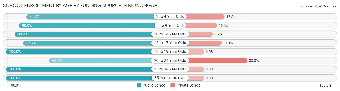 School Enrollment by Age by Funding Source in Monongah
