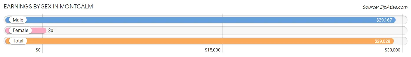 Earnings by Sex in Montcalm