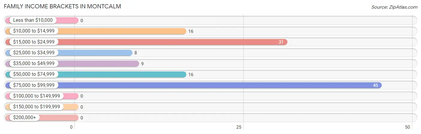 Family Income Brackets in Montcalm