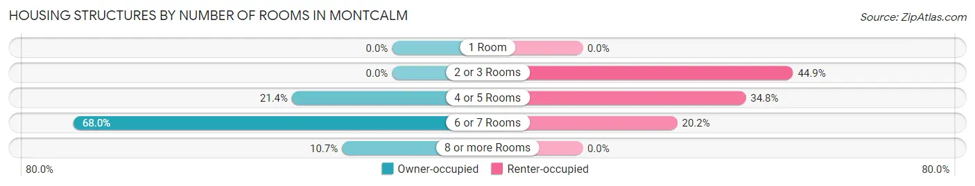 Housing Structures by Number of Rooms in Montcalm