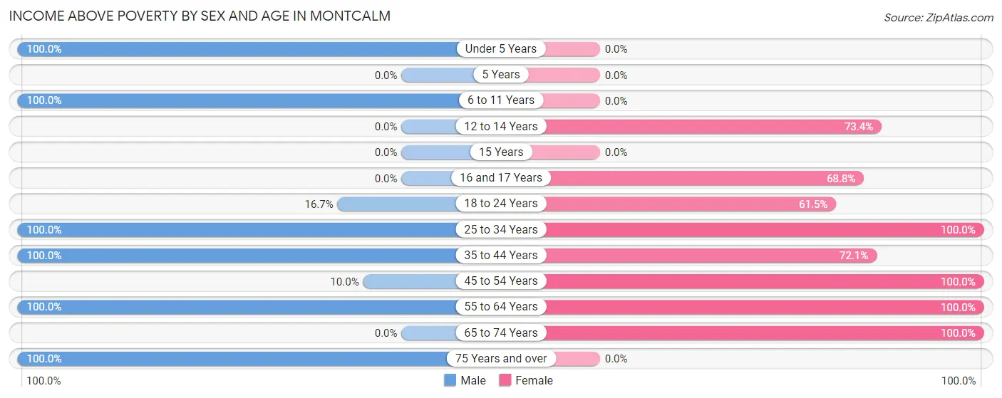 Income Above Poverty by Sex and Age in Montcalm
