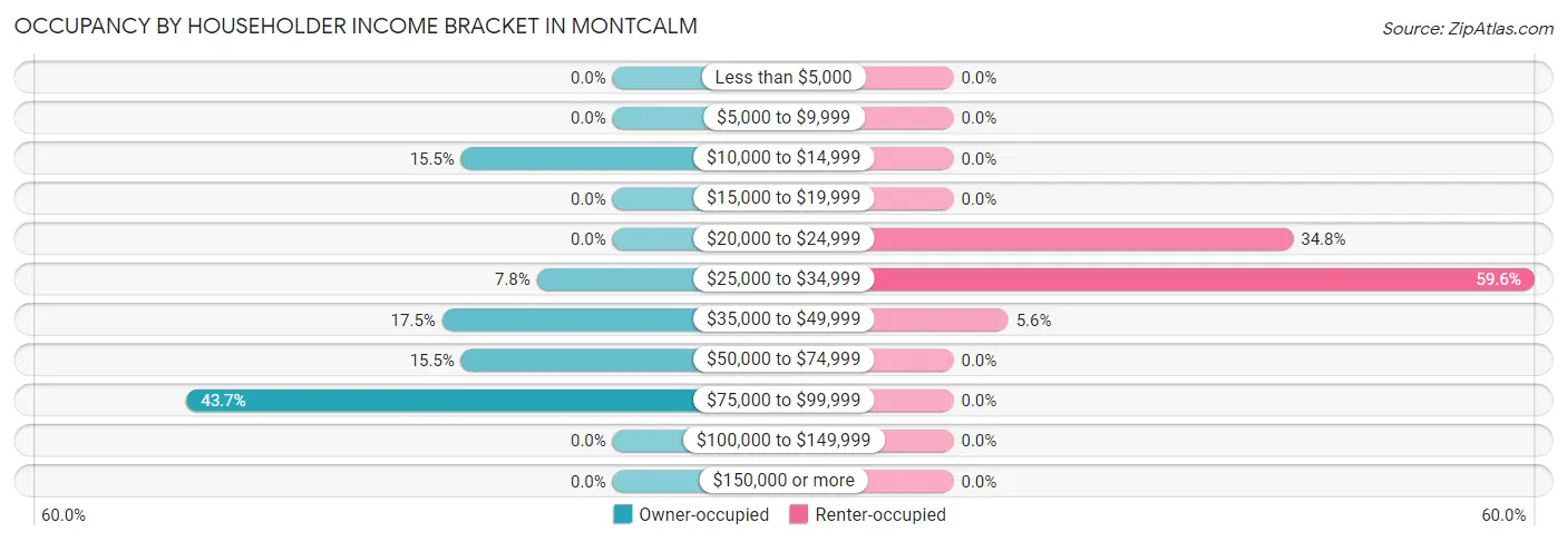 Occupancy by Householder Income Bracket in Montcalm