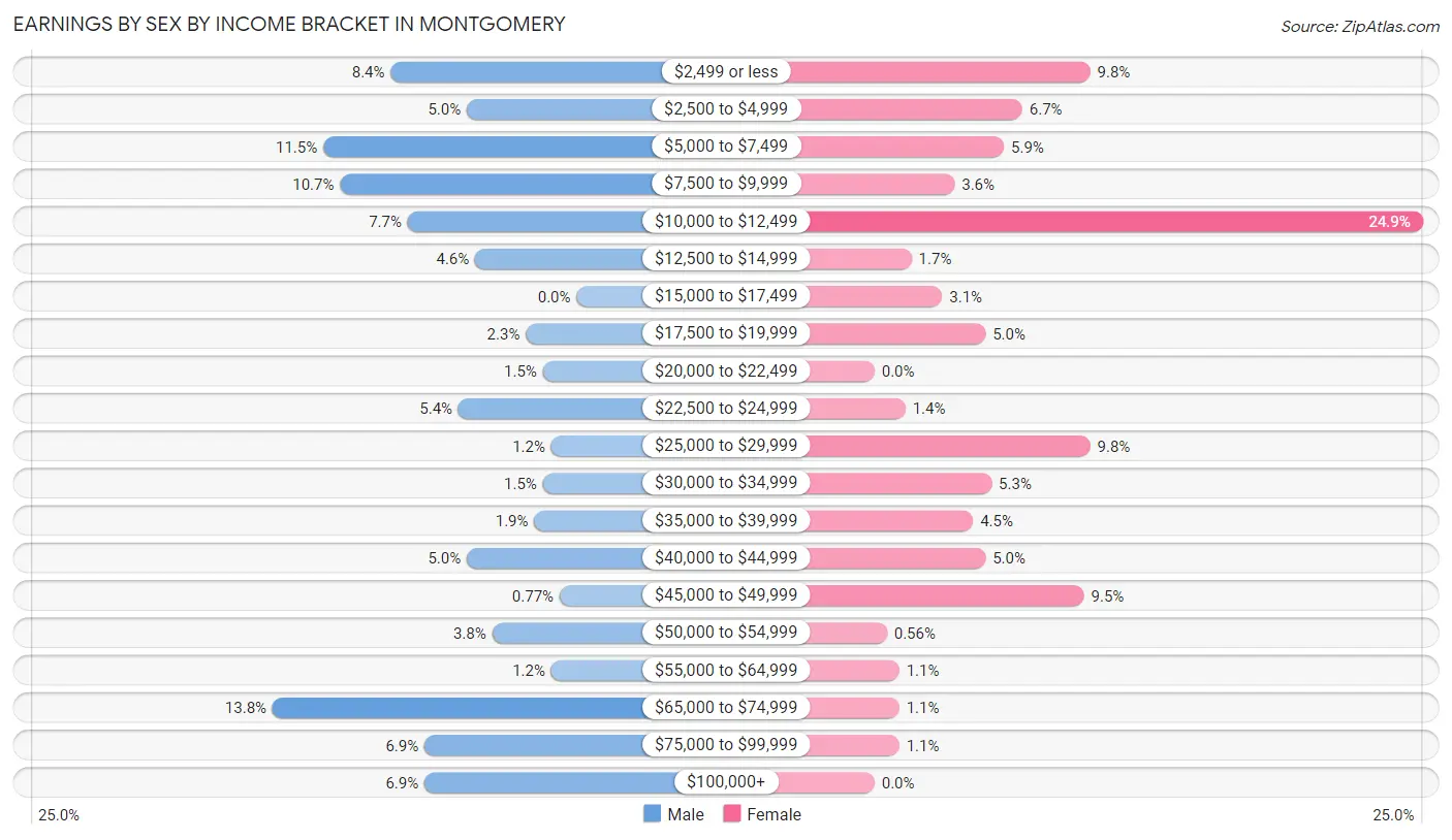 Earnings by Sex by Income Bracket in Montgomery