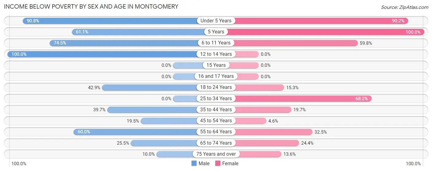 Income Below Poverty by Sex and Age in Montgomery