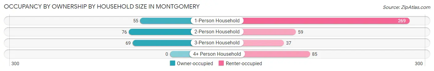 Occupancy by Ownership by Household Size in Montgomery
