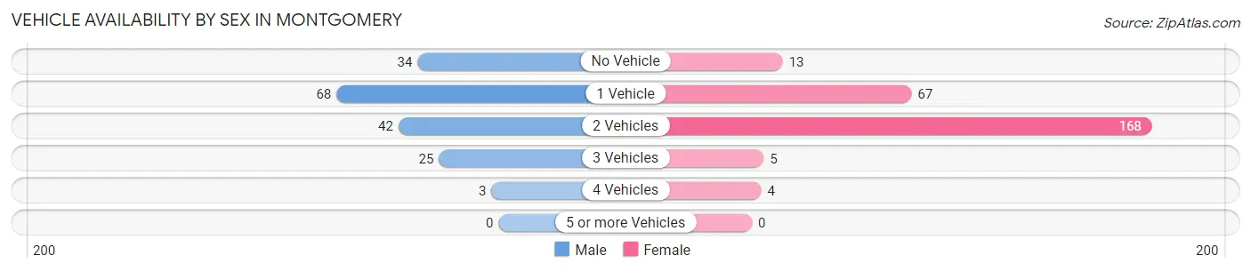 Vehicle Availability by Sex in Montgomery