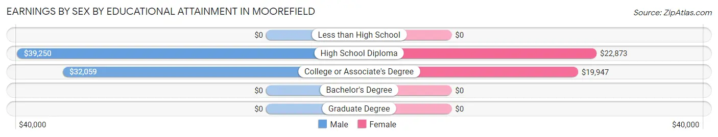 Earnings by Sex by Educational Attainment in Moorefield