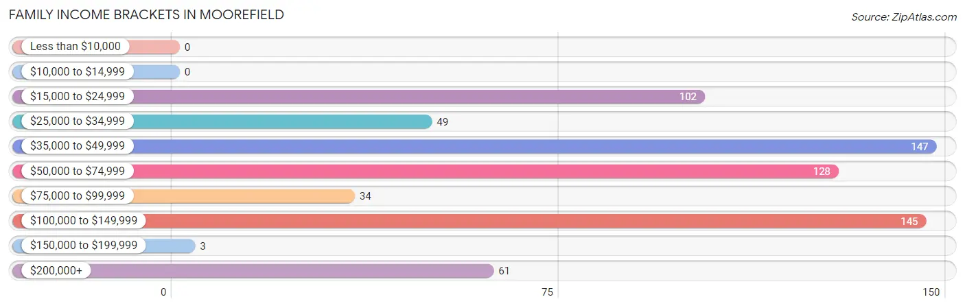 Family Income Brackets in Moorefield