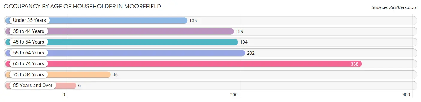 Occupancy by Age of Householder in Moorefield