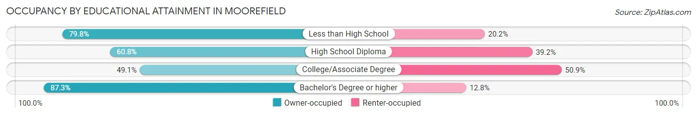 Occupancy by Educational Attainment in Moorefield