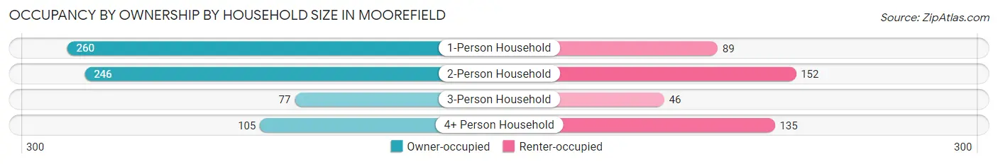Occupancy by Ownership by Household Size in Moorefield