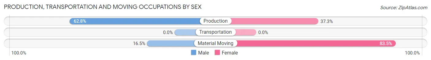 Production, Transportation and Moving Occupations by Sex in Moorefield