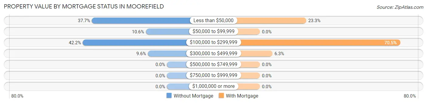 Property Value by Mortgage Status in Moorefield