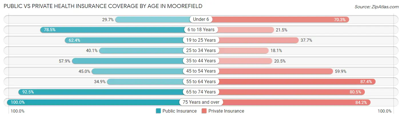 Public vs Private Health Insurance Coverage by Age in Moorefield