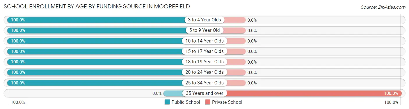 School Enrollment by Age by Funding Source in Moorefield
