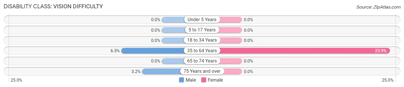 Disability in Moorefield: <span>Vision Difficulty</span>