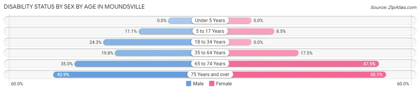 Disability Status by Sex by Age in Moundsville
