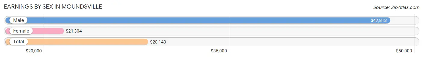 Earnings by Sex in Moundsville