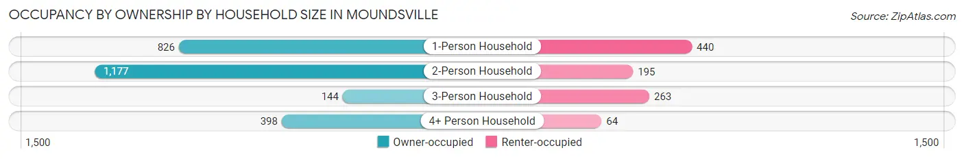 Occupancy by Ownership by Household Size in Moundsville