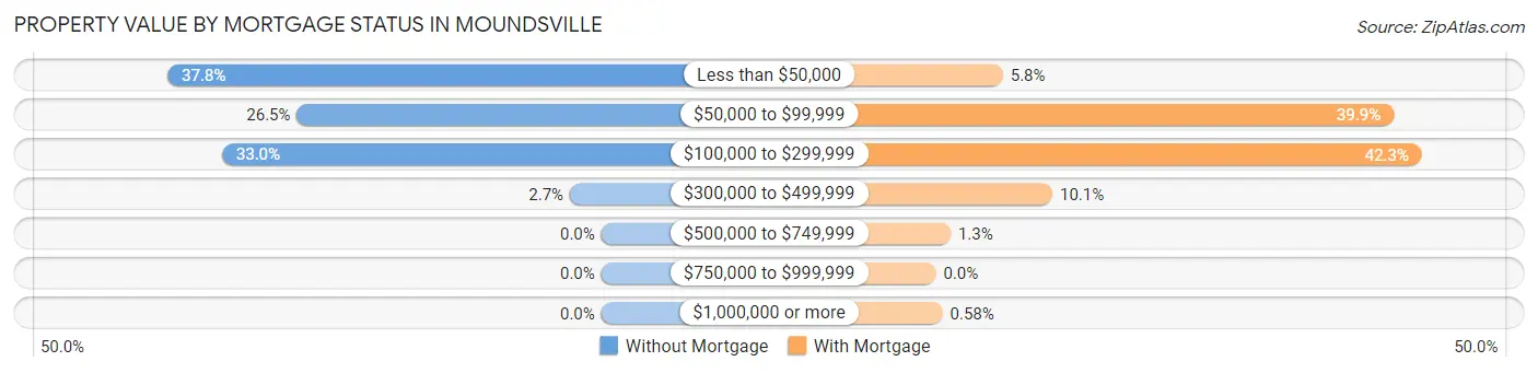 Property Value by Mortgage Status in Moundsville