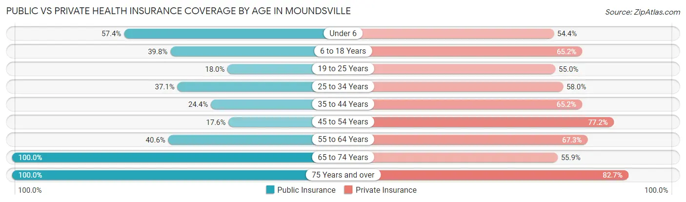 Public vs Private Health Insurance Coverage by Age in Moundsville