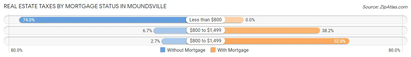 Real Estate Taxes by Mortgage Status in Moundsville