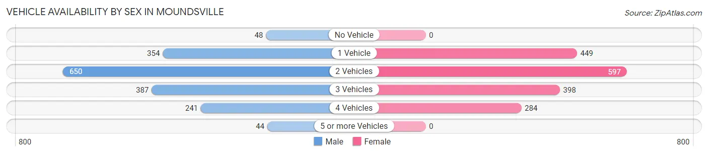 Vehicle Availability by Sex in Moundsville