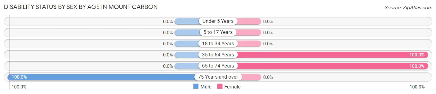 Disability Status by Sex by Age in Mount Carbon