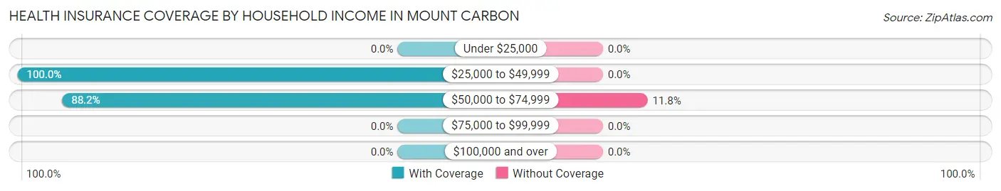Health Insurance Coverage by Household Income in Mount Carbon