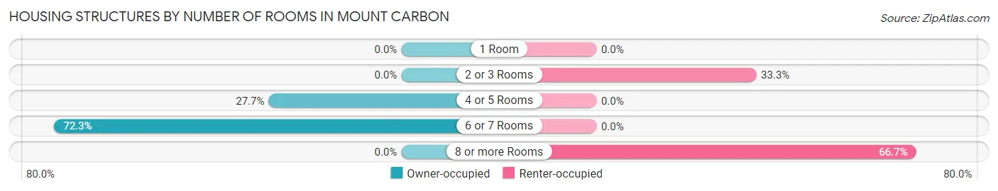 Housing Structures by Number of Rooms in Mount Carbon