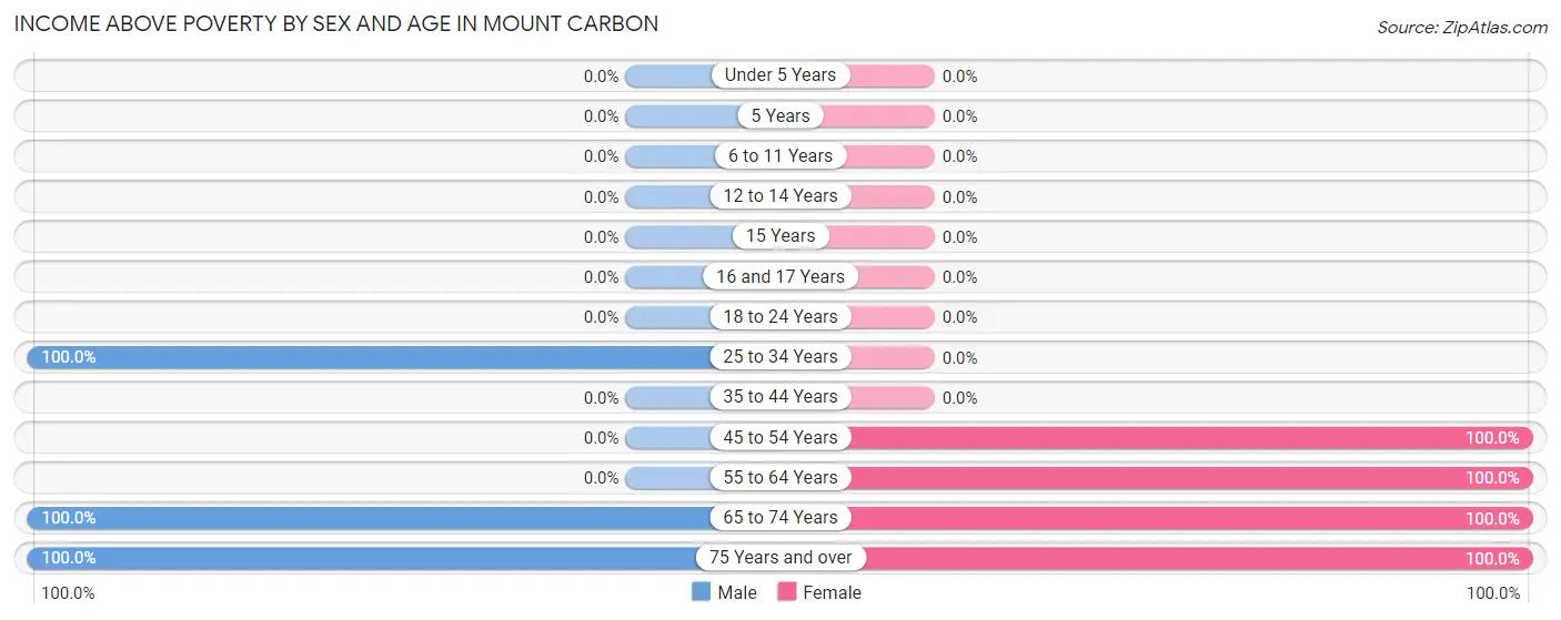 Income Above Poverty by Sex and Age in Mount Carbon