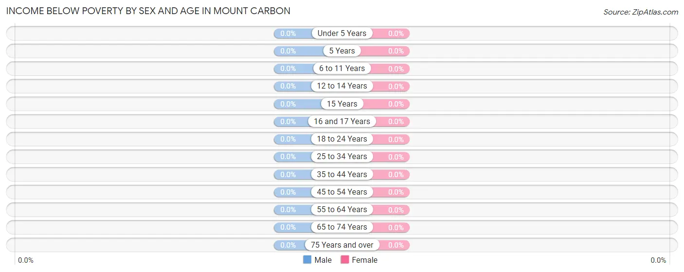 Income Below Poverty by Sex and Age in Mount Carbon