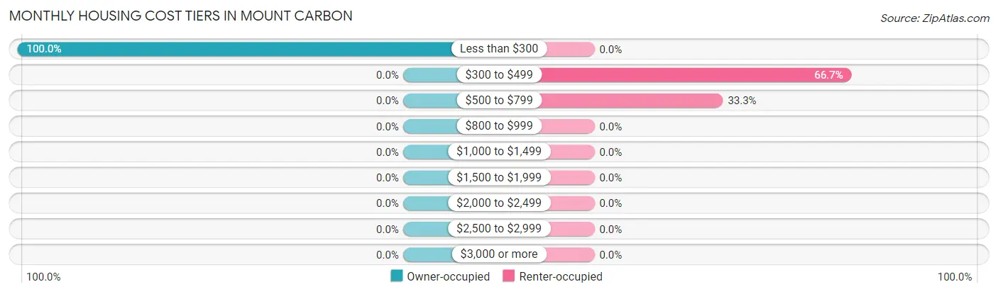 Monthly Housing Cost Tiers in Mount Carbon