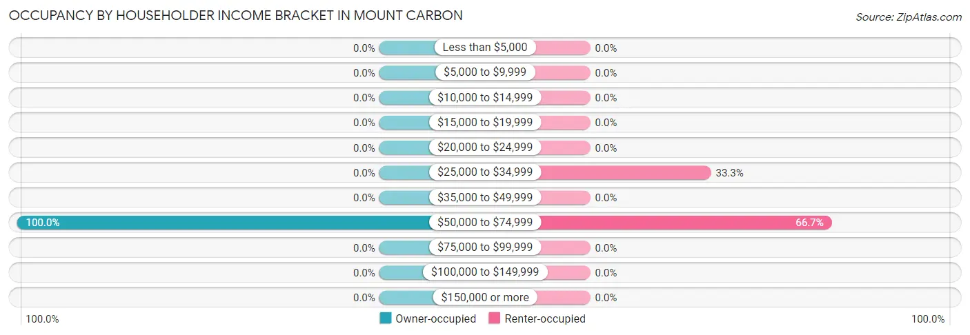 Occupancy by Householder Income Bracket in Mount Carbon