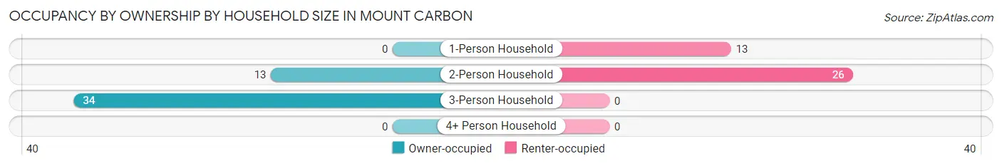 Occupancy by Ownership by Household Size in Mount Carbon