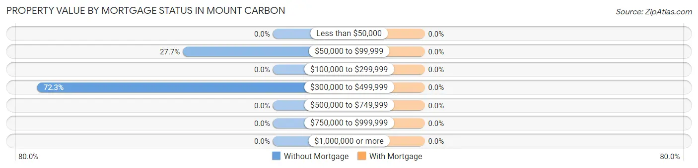 Property Value by Mortgage Status in Mount Carbon