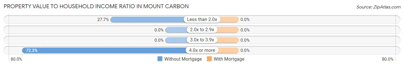 Property Value to Household Income Ratio in Mount Carbon