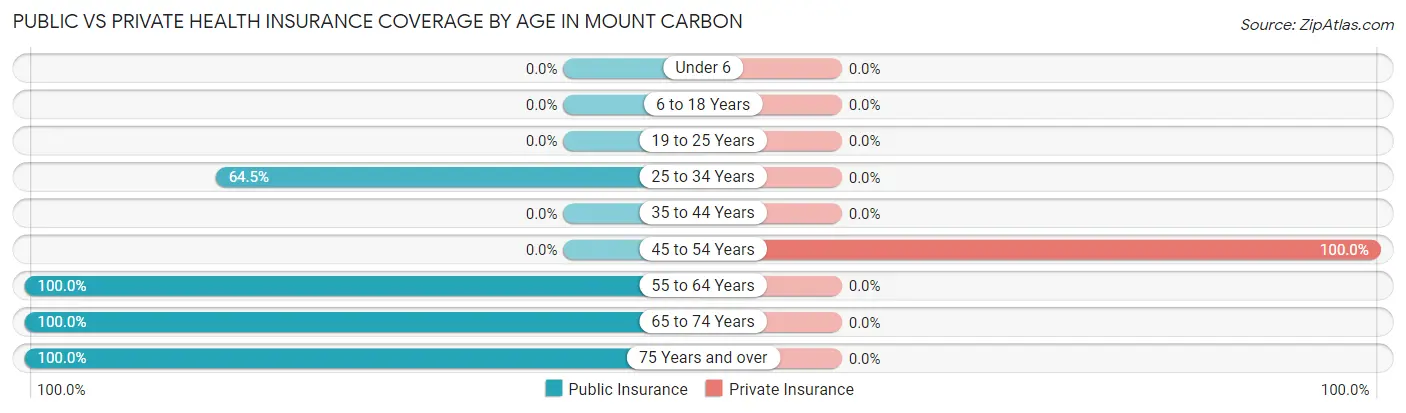 Public vs Private Health Insurance Coverage by Age in Mount Carbon