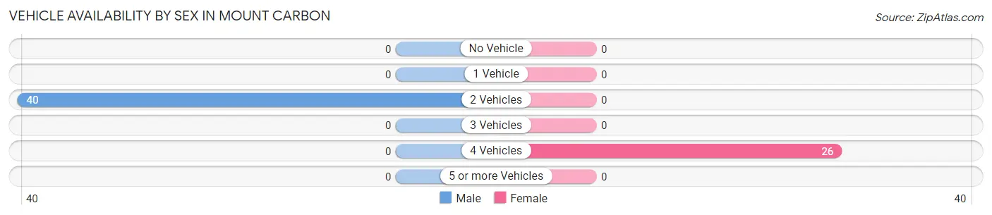 Vehicle Availability by Sex in Mount Carbon