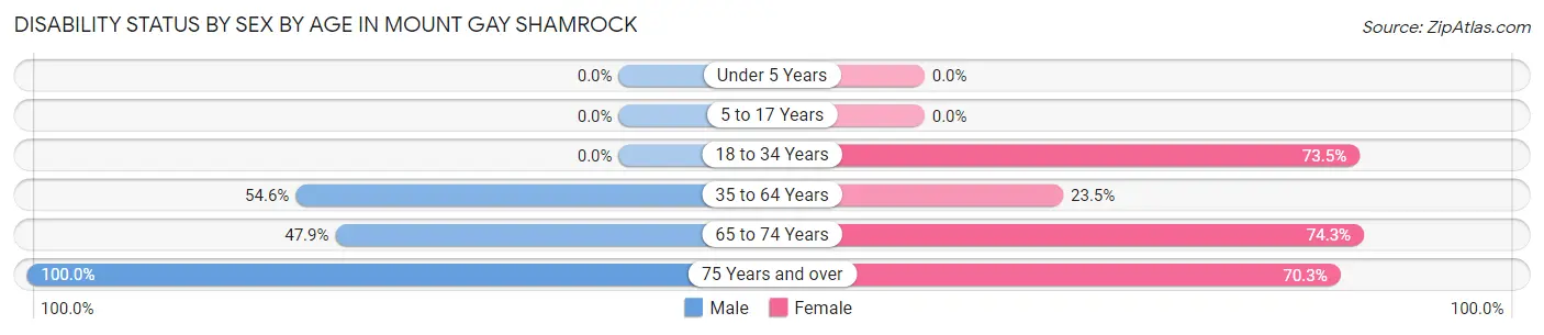 Disability Status by Sex by Age in Mount Gay Shamrock