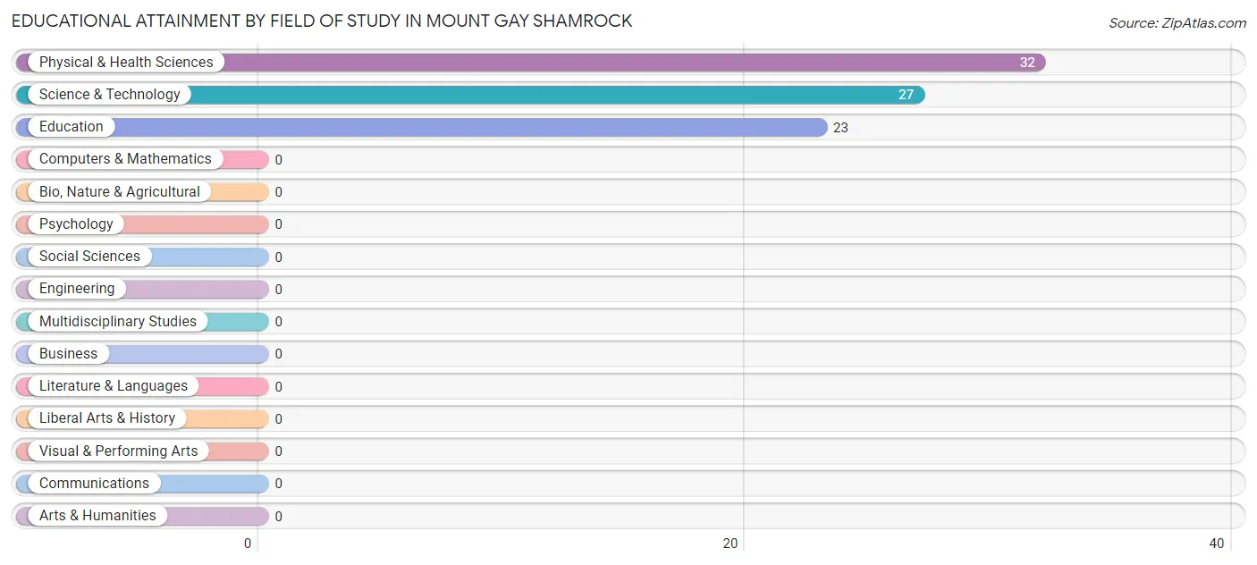 Educational Attainment by Field of Study in Mount Gay Shamrock