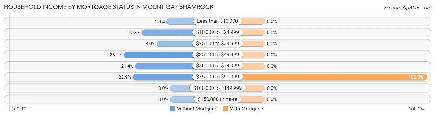 Household Income by Mortgage Status in Mount Gay Shamrock