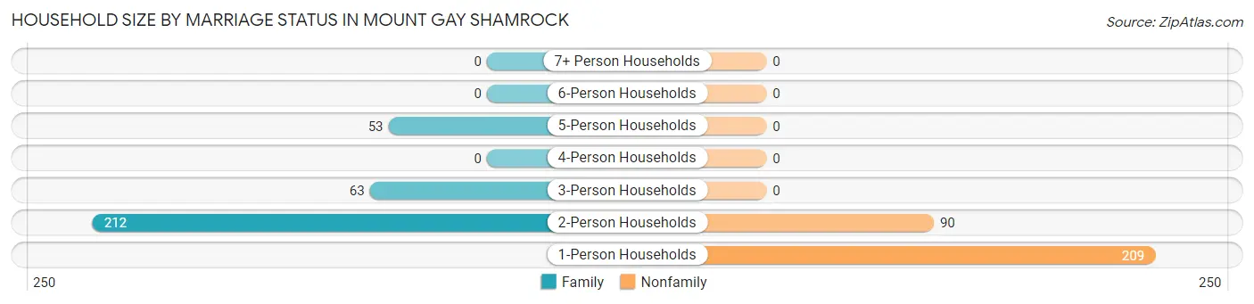 Household Size by Marriage Status in Mount Gay Shamrock
