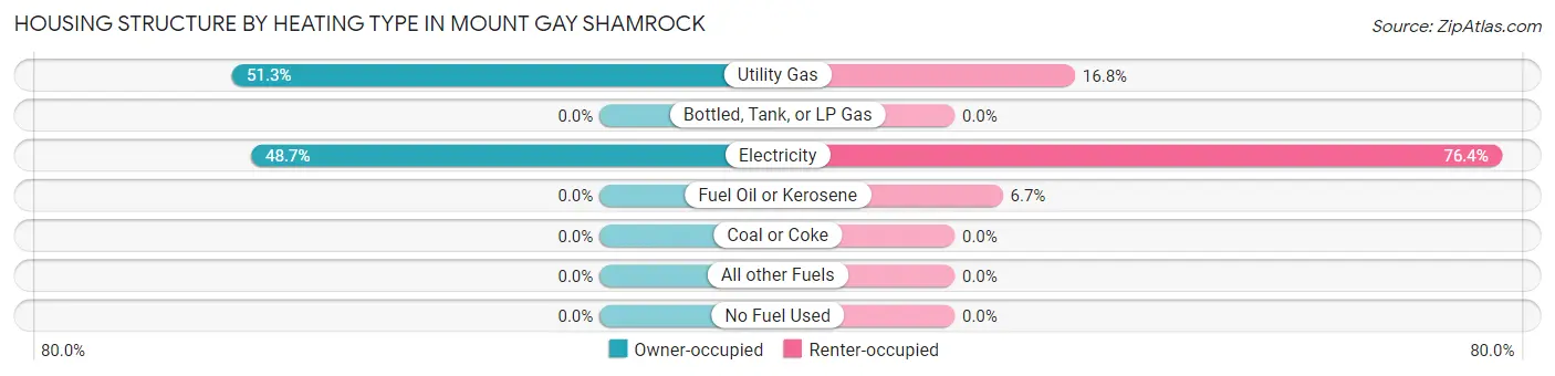 Housing Structure by Heating Type in Mount Gay Shamrock
